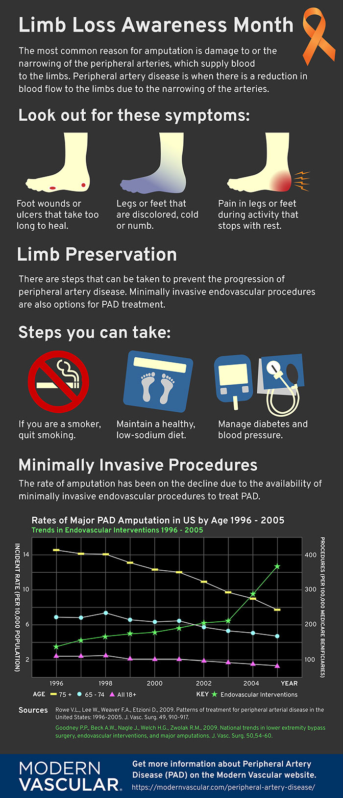 Infografía de amputación diabética y pérdida de extremidades