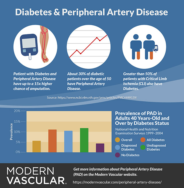 Infografía sobre diabetes y EAP